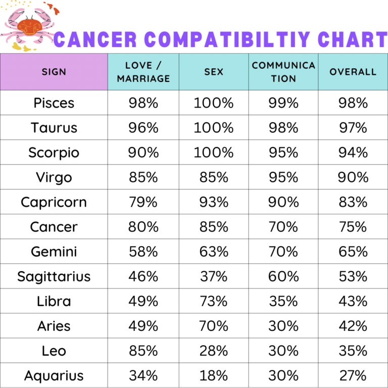Cancer Compatibility Chart Zodiac City